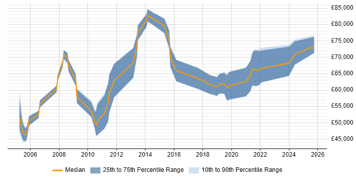 Salary distribution trend for Senior Technical Architect job vacancies in Birmingham
