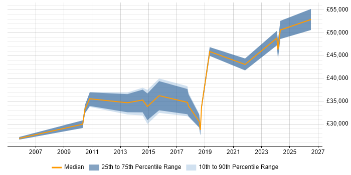 Salary distribution trend for Senior Technical Engineer job vacancies in Birmingham