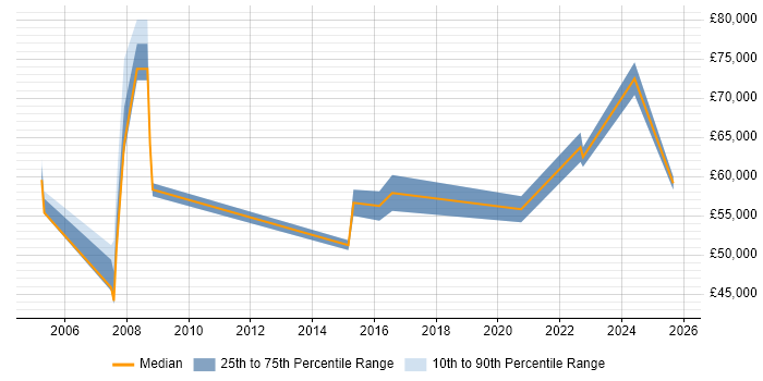 Salary distribution trend for Senior Technical Manager job vacancies in Birmingham