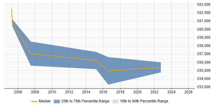 Salary distribution trend for Senior Technical Project Manager job vacancies in Birmingham