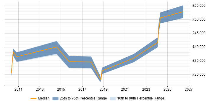 Salary distribution trend for Senior Technical Support Engineer job vacancies in Birmingham