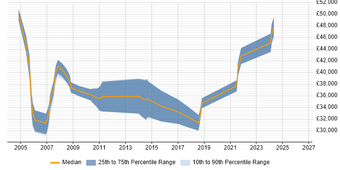 Salary distribution trend for Senior Technical Support job vacancies in Birmingham