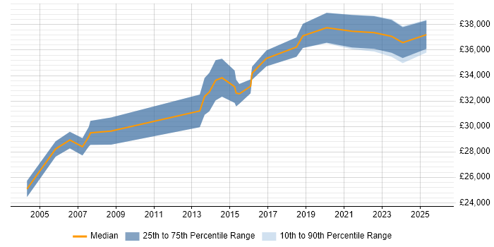 Salary distribution trend for Senior Technician job vacancies in Birmingham
