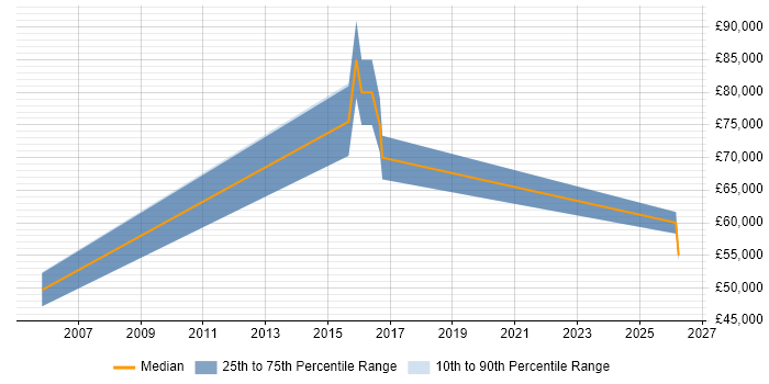 Salary distribution trend for Senior Technologist job vacancies in Birmingham