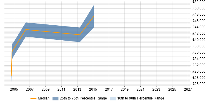 Salary distribution trend for Senior Telecoms Engineer job vacancies in Birmingham