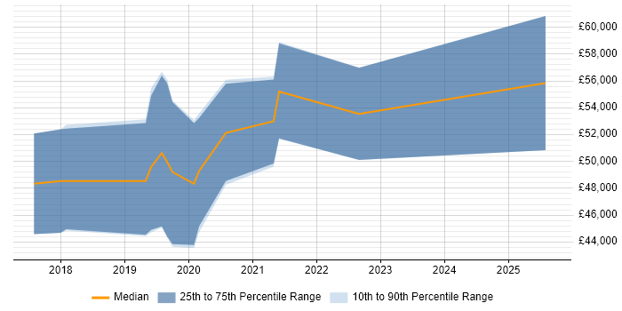 Salary distribution trend for Senior Test Automation Engineer job vacancies in Birmingham