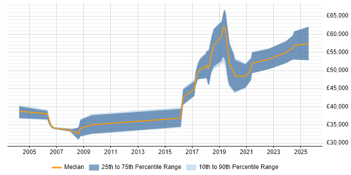 Salary distribution trend for Senior Test Engineer job vacancies in Birmingham