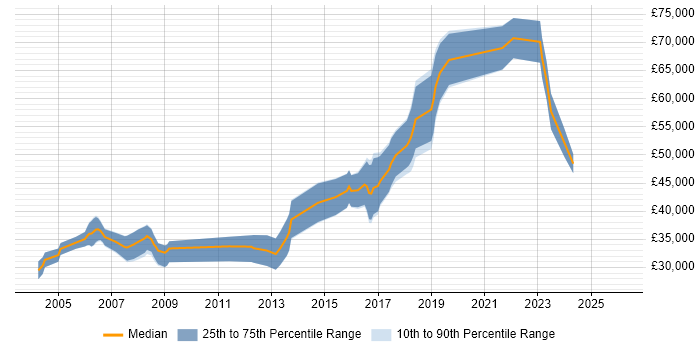 Salary distribution trend for Senior Tester job vacancies in Birmingham