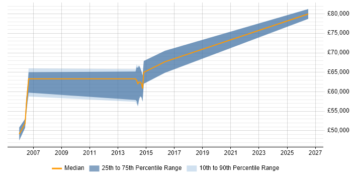 Salary distribution trend for Senior Transition Manager job vacancies in Birmingham