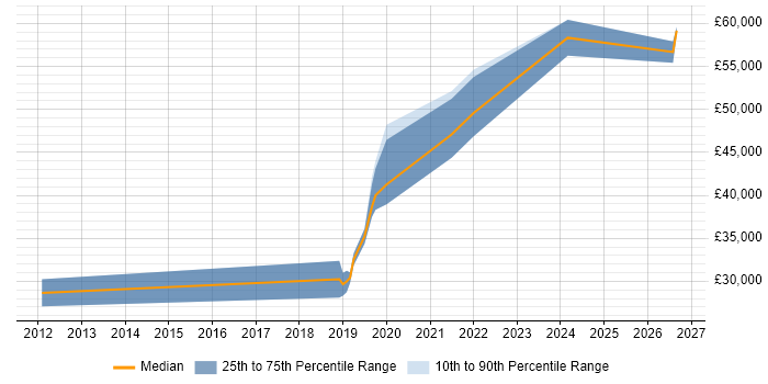 Salary distribution trend for Senior UI Designer job vacancies in Birmingham