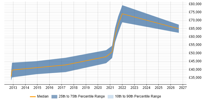 Salary distribution trend for Senior UI Developer job vacancies in Birmingham