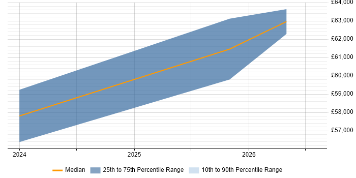 Salary distribution trend for Senior User Researcher job vacancies in Birmingham