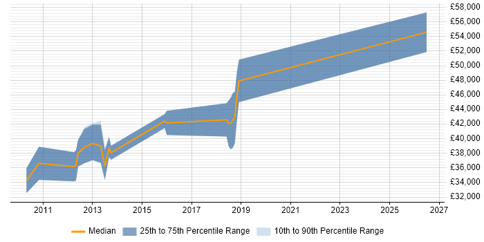 Salary distribution trend for Senior VMware Engineer job vacancies in Birmingham