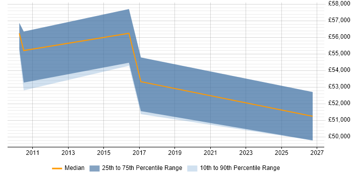 Salary distribution trend for Senior Voice Network Engineer job vacancies in Birmingham