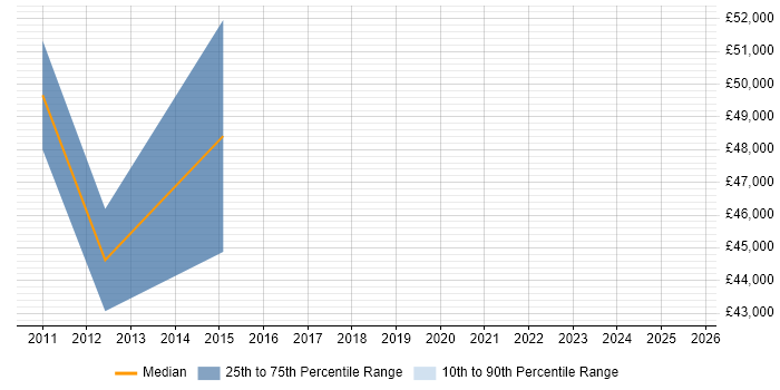 Salary distribution trend for Senior VoIP Engineer job vacancies in Birmingham