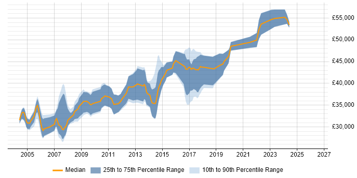 Salary distribution trend for Senior Web Developer job vacancies in Birmingham