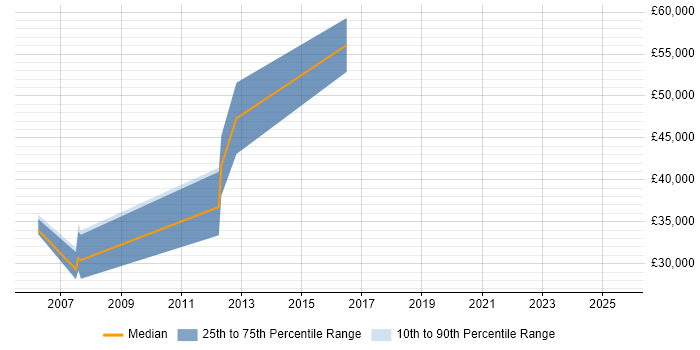 Salary distribution trend for Senior Web Engineer job vacancies in Birmingham
