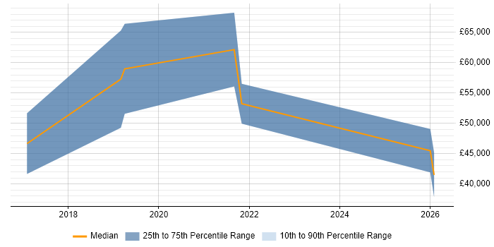 Salary distribution trend for jobs in Birmingham citing Sentiment Analysis