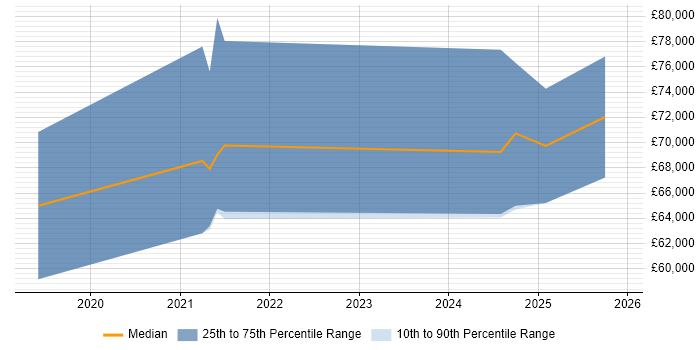 Salary distribution trend for jobs in Birmingham citing Sentry