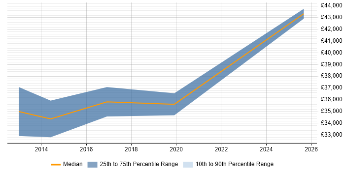 Salary distribution trend for SEO Account Manager job vacancies in Birmingham