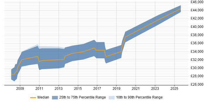Salary distribution trend for SEO Manager job vacancies in Birmingham