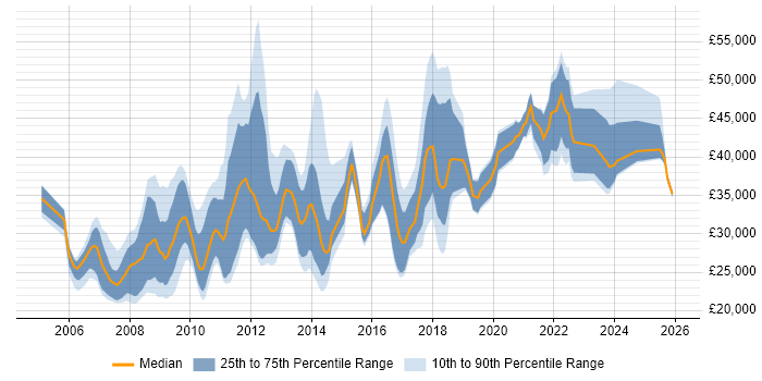 Salary distribution trend for jobs in Birmingham citing SEO