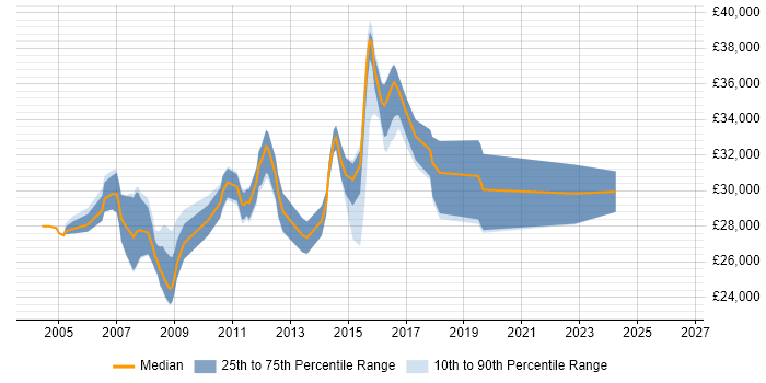 Salary distribution trend for Server Analyst job vacancies in Birmingham