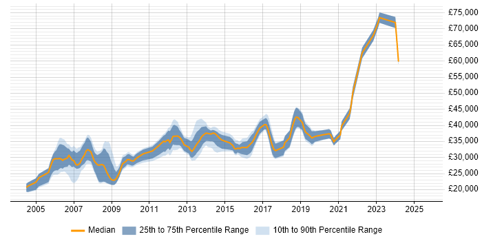Salary distribution trend for Server Engineer job vacancies in Birmingham