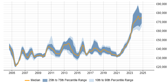Salary distribution trend for jobs in Birmingham citing Server Management