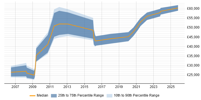 Salary distribution trend for jobs in Birmingham citing Server Migrations