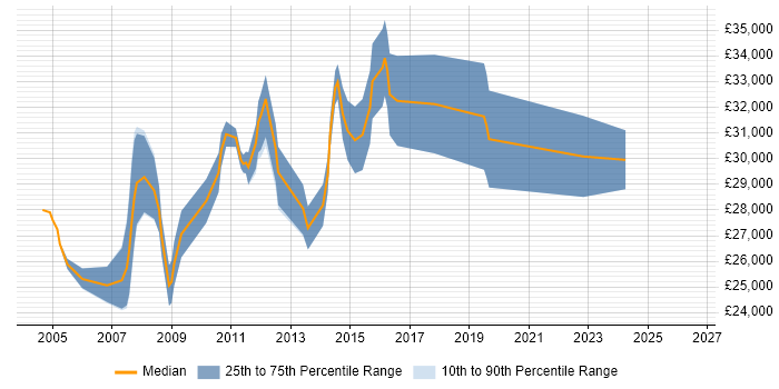 Salary distribution trend for Server Support Analyst job vacancies in Birmingham