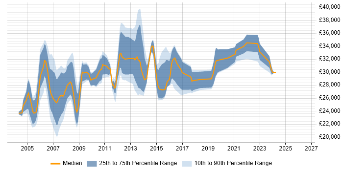 Salary distribution trend for Server Support job vacancies in Birmingham