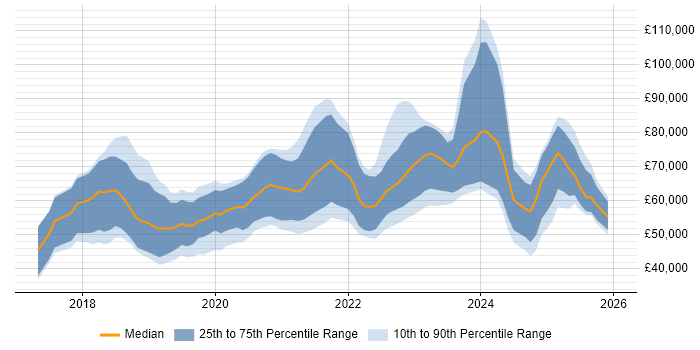 Salary distribution trend for jobs in Birmingham citing Serverless