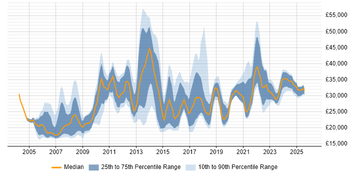 Salary distribution trend for Service Analyst job vacancies in Birmingham