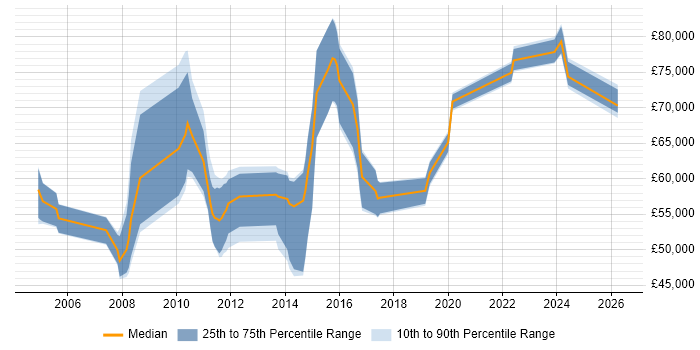 Salary distribution trend for Service Architect job vacancies in Birmingham