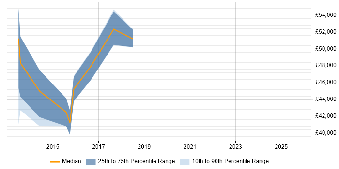 Salary distribution trend for jobs in Birmingham citing Service Asset and Configuration Management