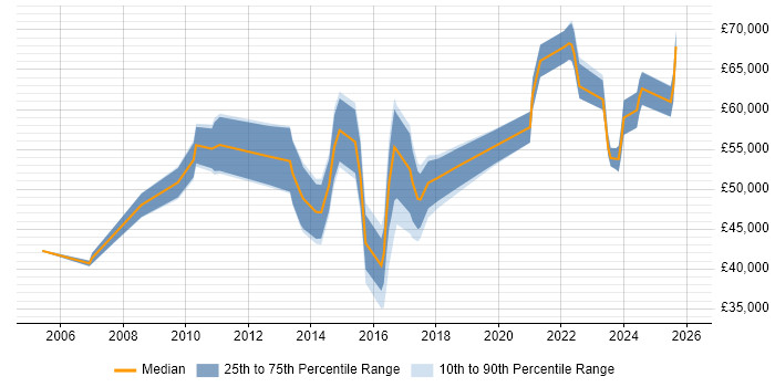 Salary distribution trend for jobs in Birmingham citing Service Catalogue