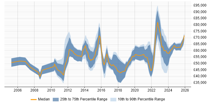 Salary distribution trend for jobs in Birmingham citing Service Design