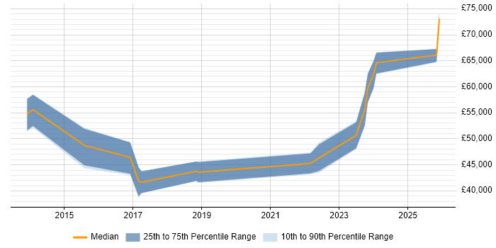 Salary distribution trend for Service Designer job vacancies in Birmingham