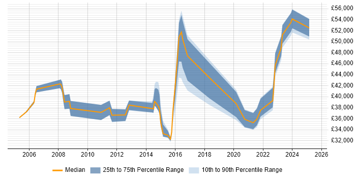 Salary distribution trend for jobs in Birmingham citing Service Desk Management Salary distribution trend for jobs in Birmingham citing Service Desk Management