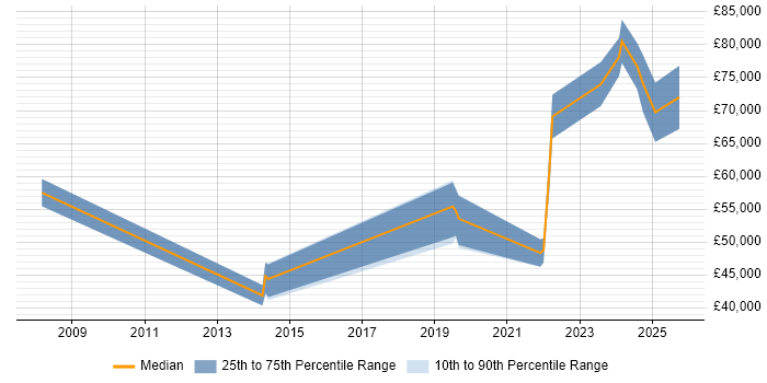 Salary distribution trend for jobs in Birmingham citing Service-Level Objective Salary distribution trend for jobs in Birmingham citing Service-Level Objective
