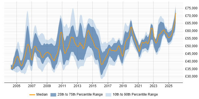 Salary distribution trend for Service Manager job vacancies in Birmingham