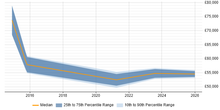 Salary distribution trend for jobs in Birmingham citing Service Migration