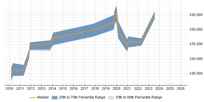 Salary distribution trend for Service Operations Manager job vacancies in Birmingham