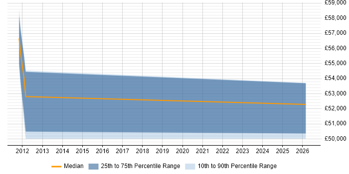 Salary distribution trend for Service Performance Manager job vacancies in Birmingham
