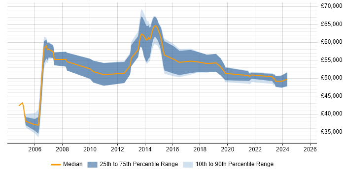 Salary distribution trend for Service Transition Manager job vacancies in Birmingham Salary distribution trend for Service Transition Manager job vacancies in Birmingham