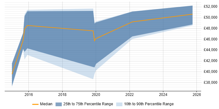 Salary distribution trend for ServiceNow Administrator job vacancies in Birmingham