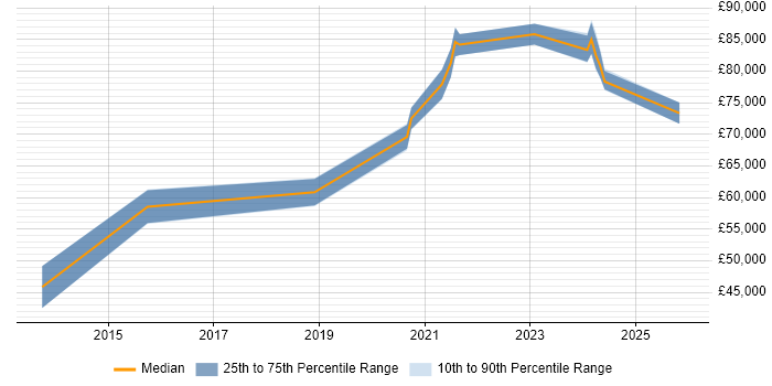 Salary distribution trend for ServiceNow Architect job vacancies in Birmingham