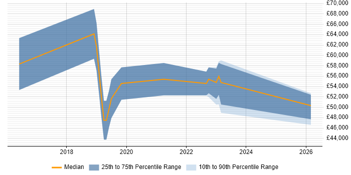 Salary distribution trend for ServiceNow Business Analyst job vacancies in Birmingham