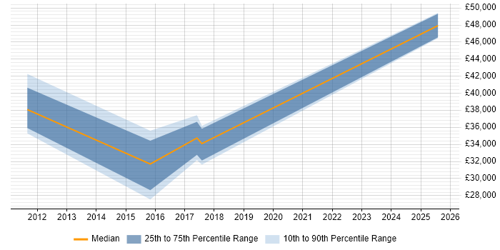 Salary distribution trend for jobs in Birmingham citing SFIA Salary distribution trend for jobs in Birmingham citing SFIA